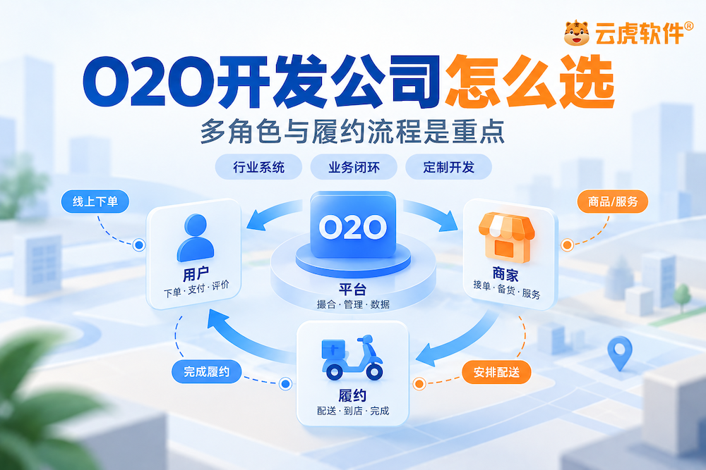 郑州O2O系统用户商家平台履约多角色闭环示意