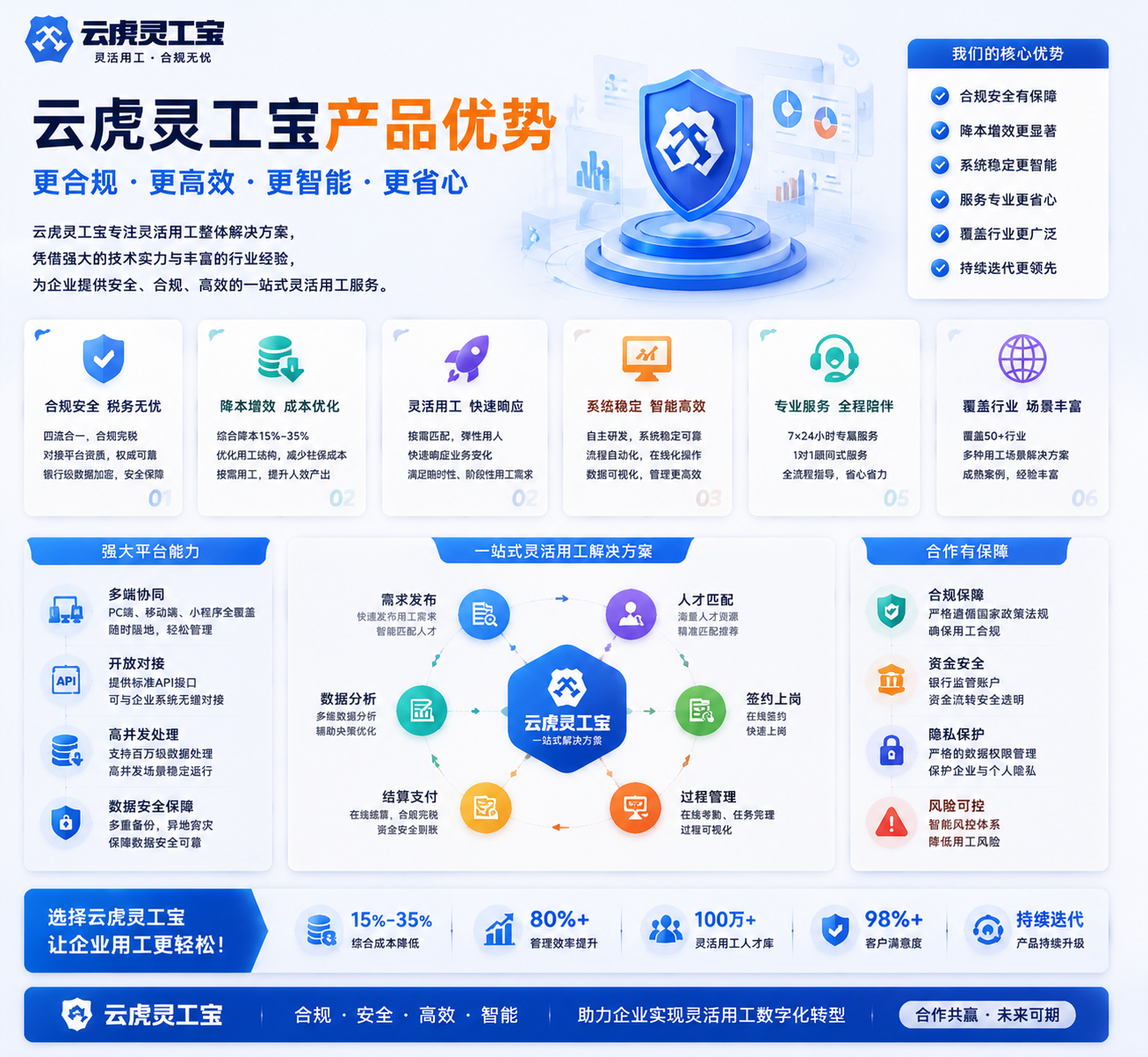 云虎灵工宝产品优势四流合一与多端配置示意