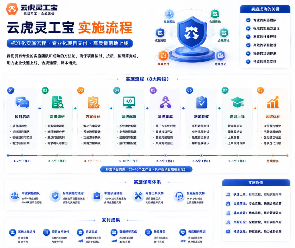 云虎灵工宝实施流程配置联调与穿行验收对照