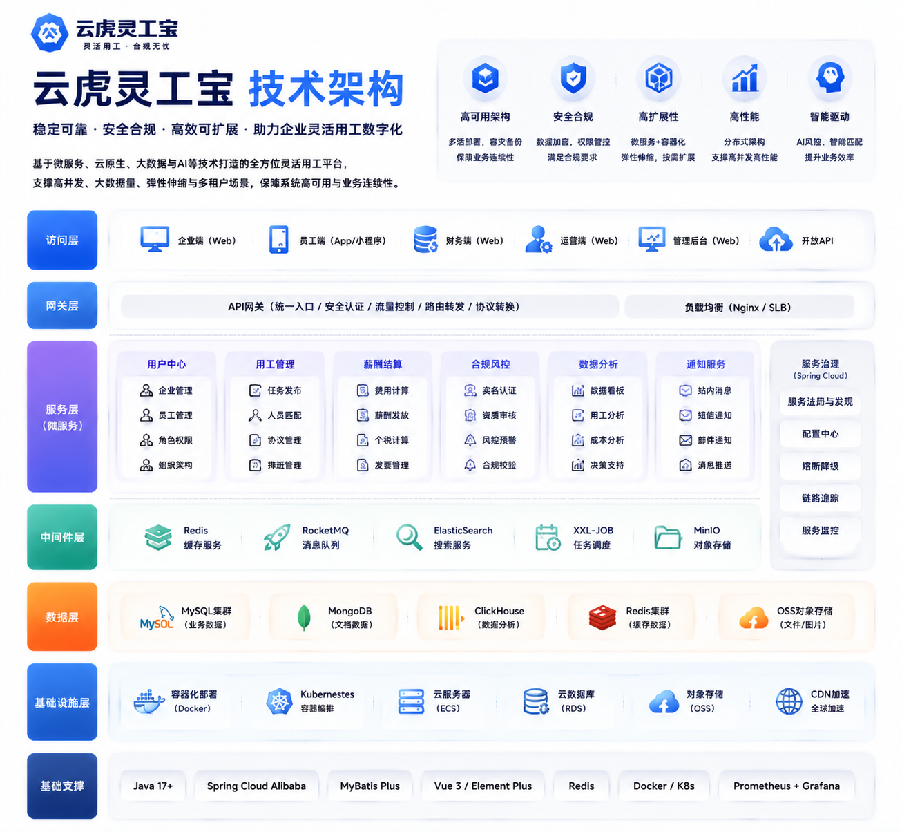 灵活用工系统访问层、业务模块与技术架构示意