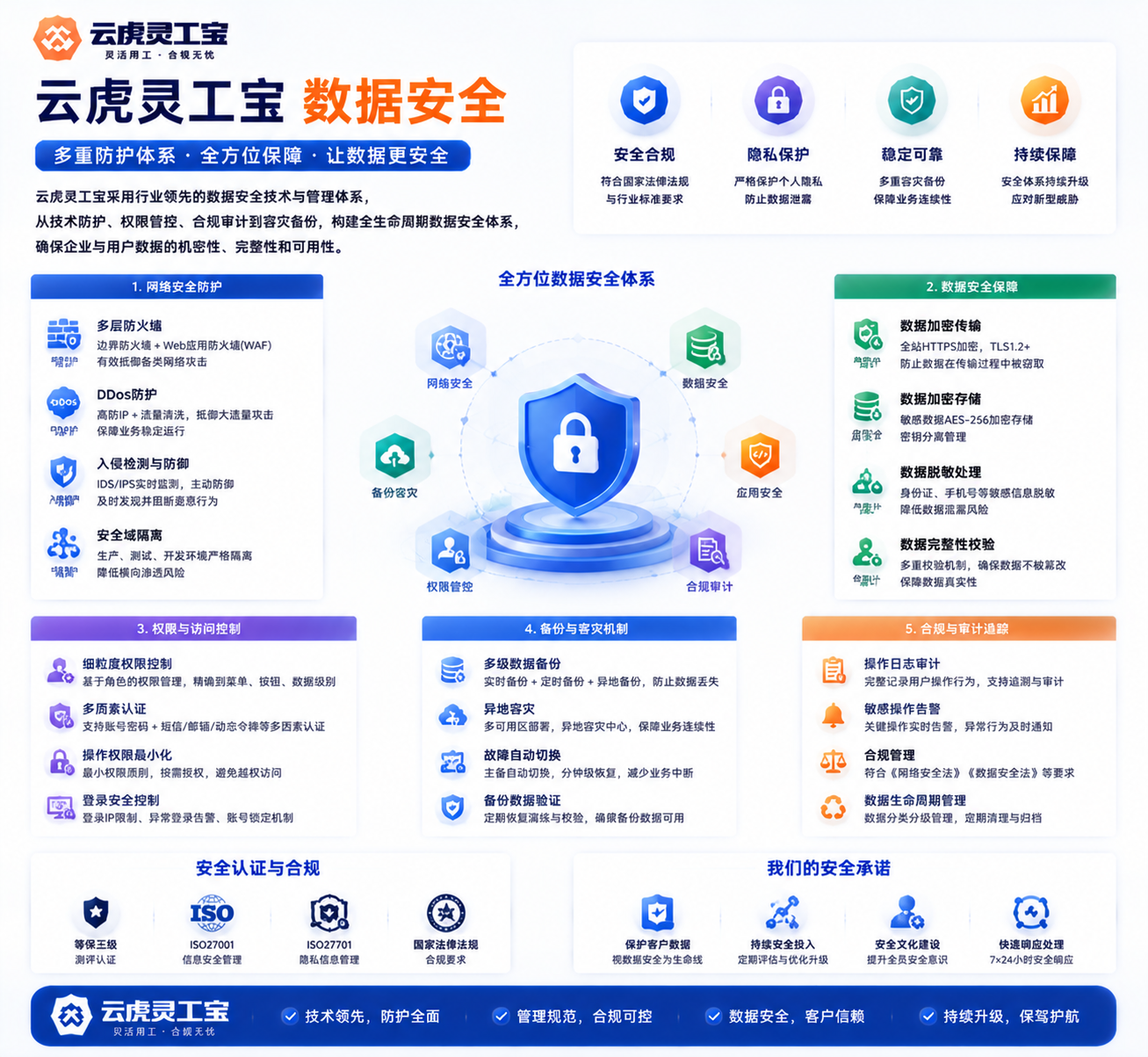 云虎灵工宝私有化部署数据安全权限日志导出对照