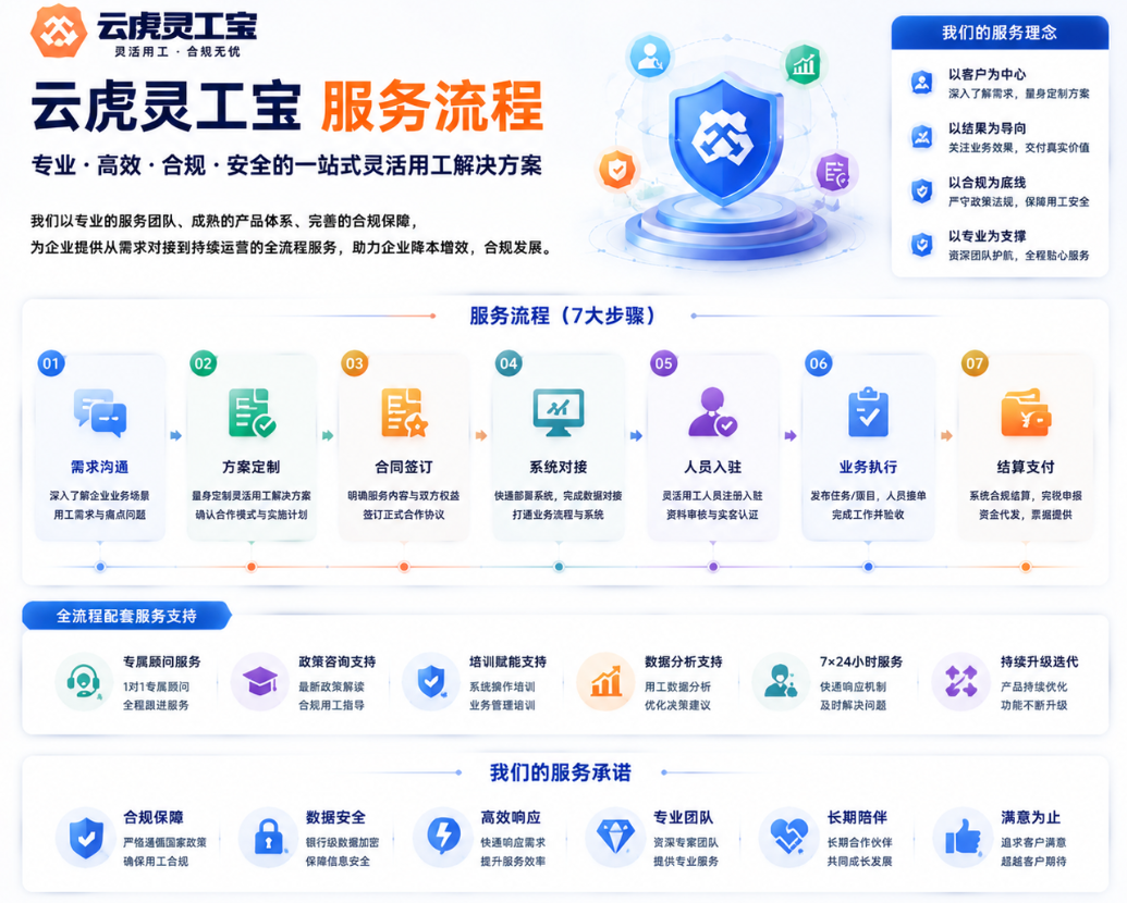 云虎灵工宝实施流程服务阶段里程碑示意