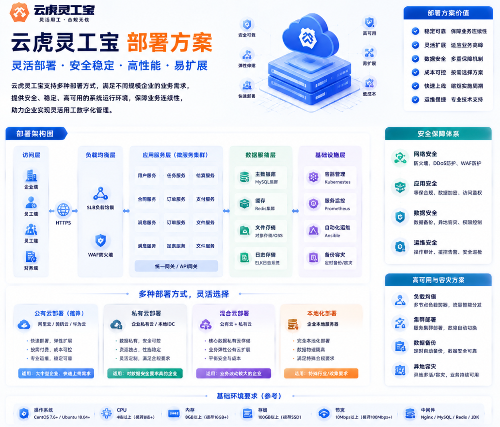 云虎灵工宝私有化部署与其它形态对照示意