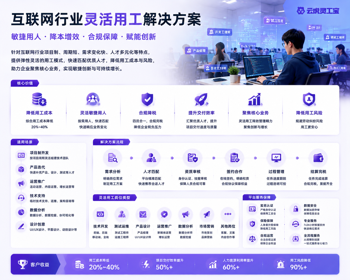 互联网行业灵活用工场景示意