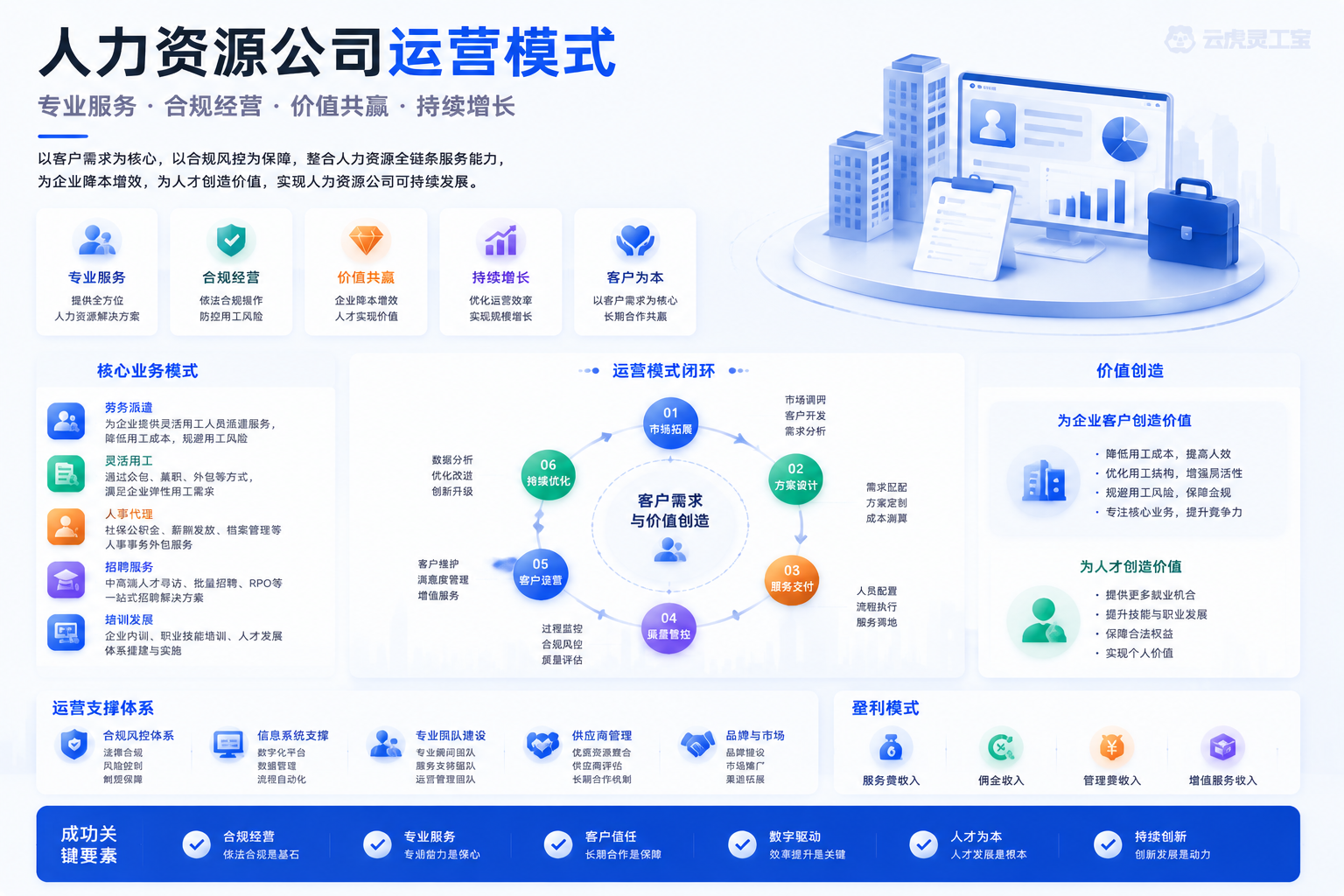 人资机构灵工业务中企业—项目—人员—结算协同结构示意