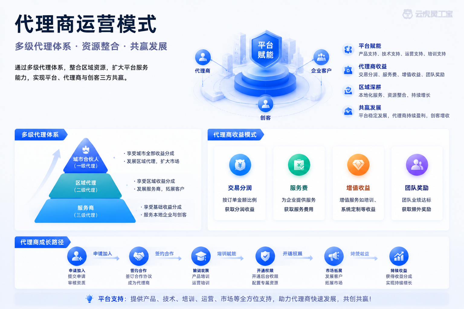客户可配置的代理角色与渠道协作模式示意