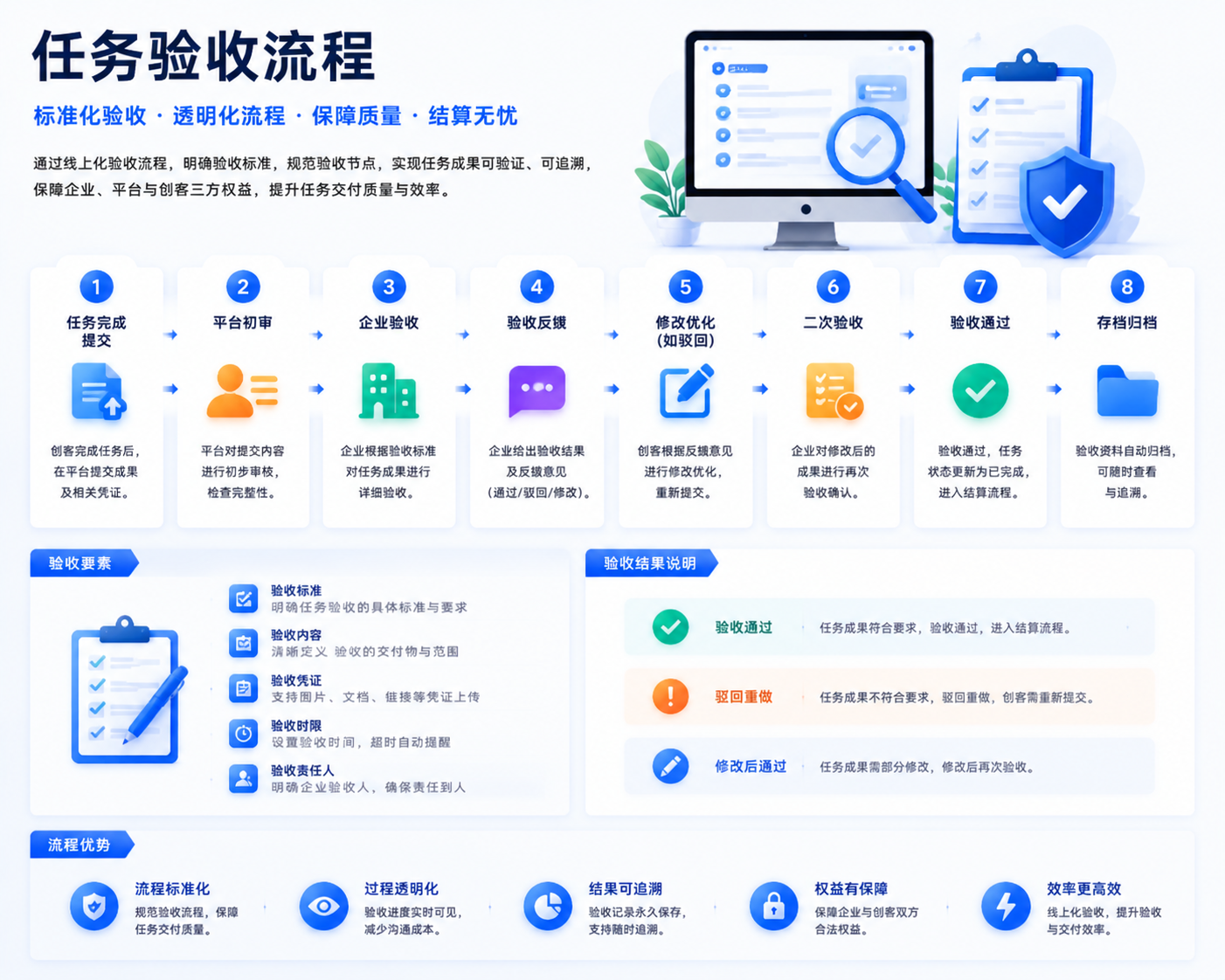 任务验收流程示意