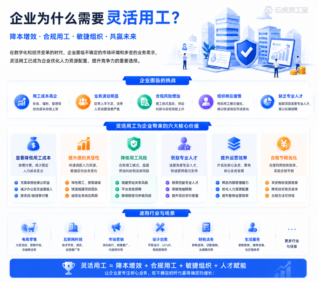 企业为什么需要灵活用工适用场景对照