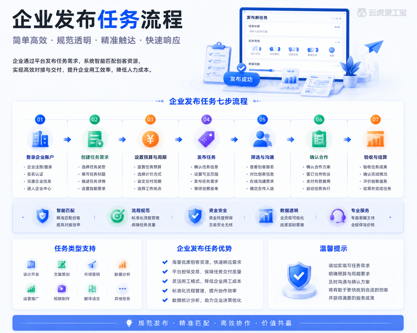 企业发布任务与高峰排班示意