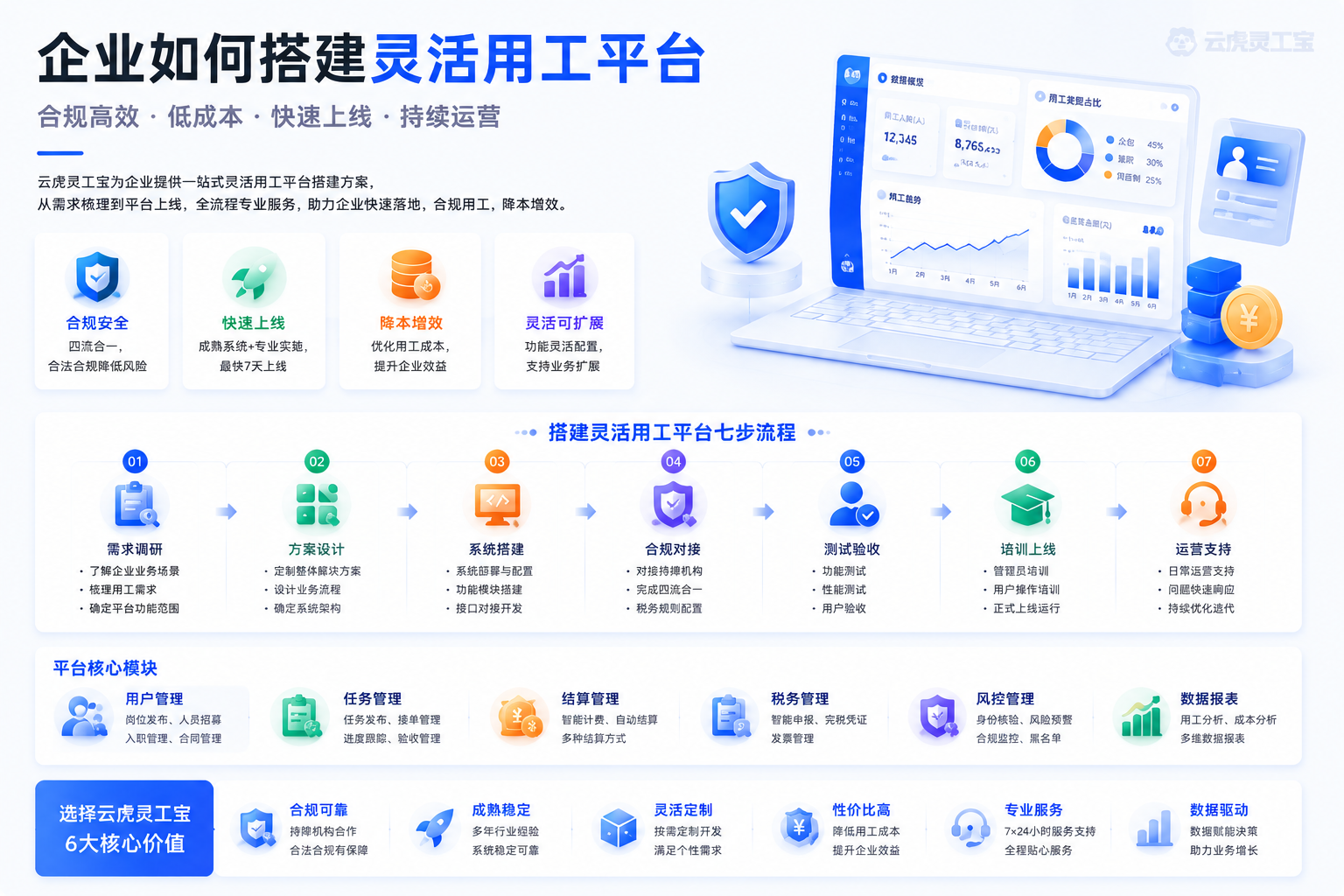 灵活用工平台搭建配置七步与核心模块示意