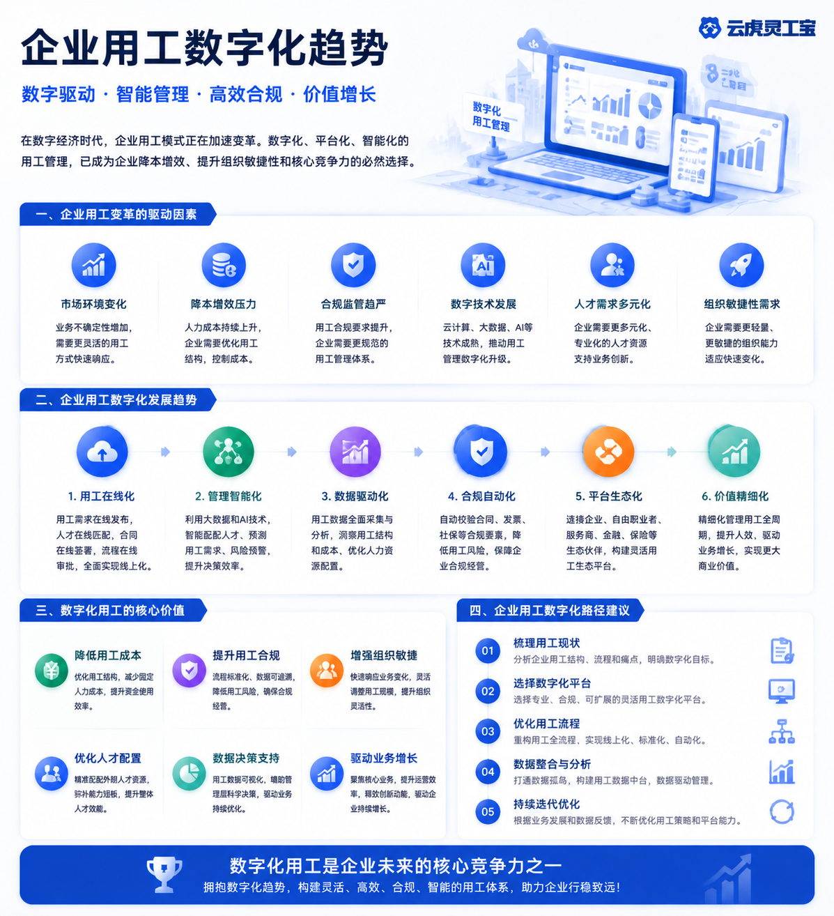 企业用工数字化:任务合同资金发票数据链路对齐示意