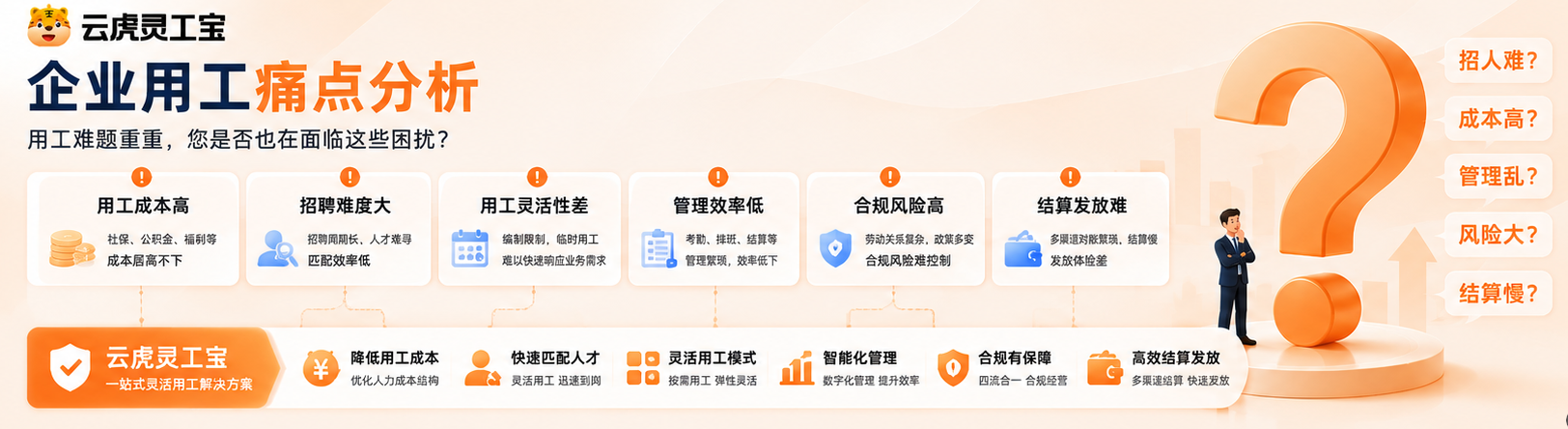 企业用工痛点与系统可承接环节对照