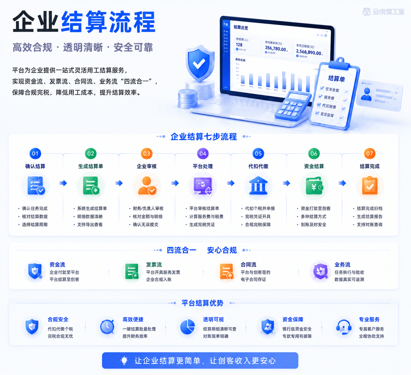 企业结算流程示意