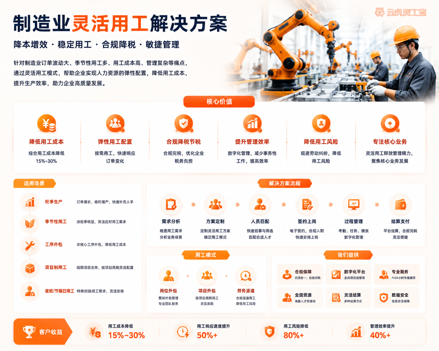 制造业灵活用工解决方案示意