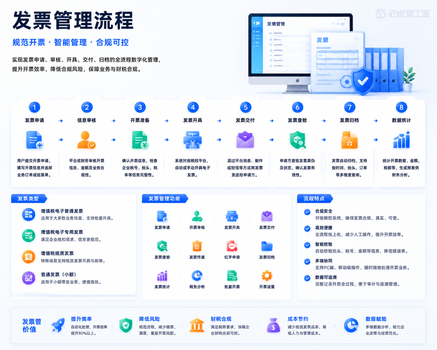 发票申请、审核、开具与归档管理流程示意