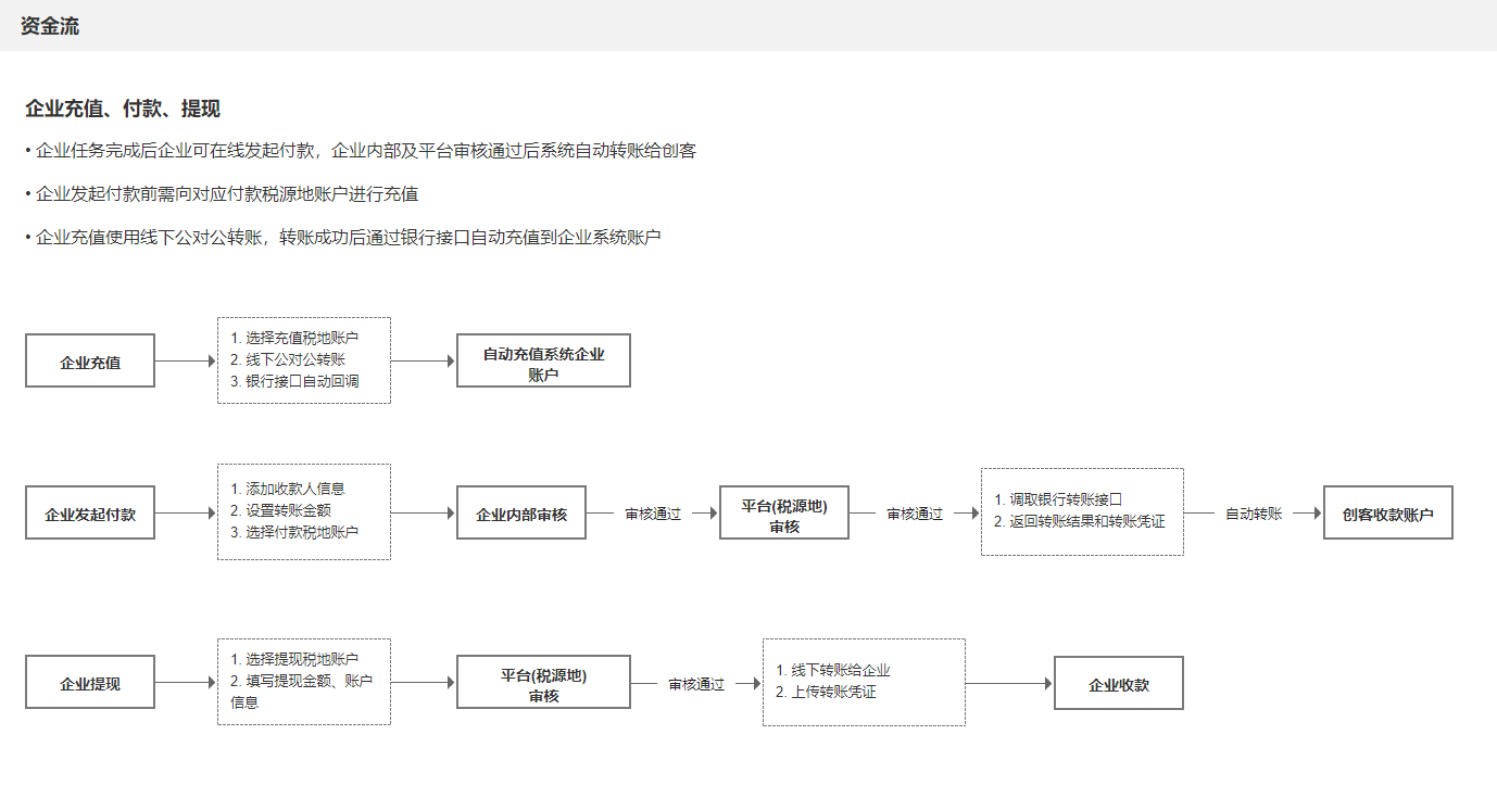 云虎灵工宝资金流：充值付款提现