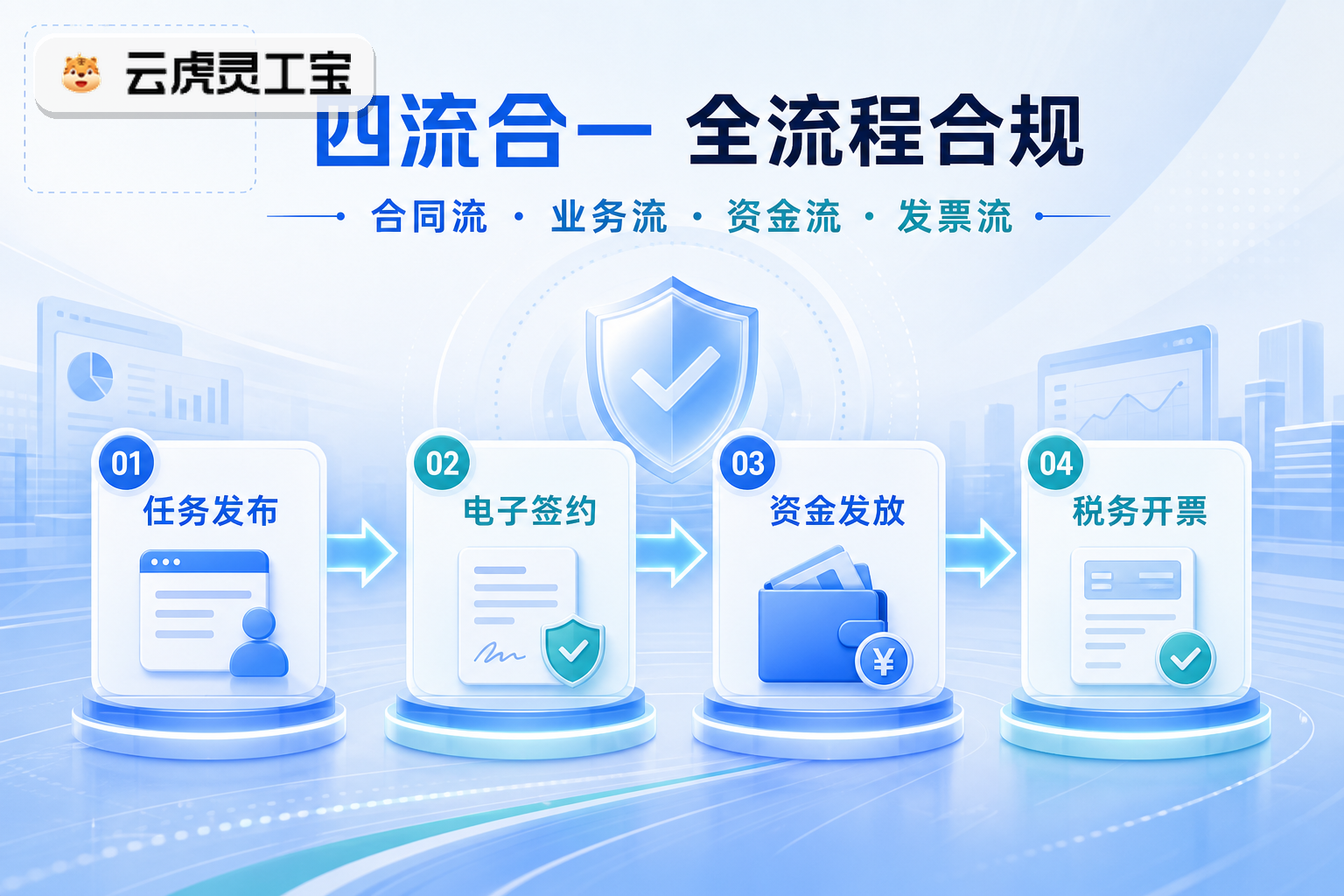 任务合同资金发票四流主链路与系统架构关系示意