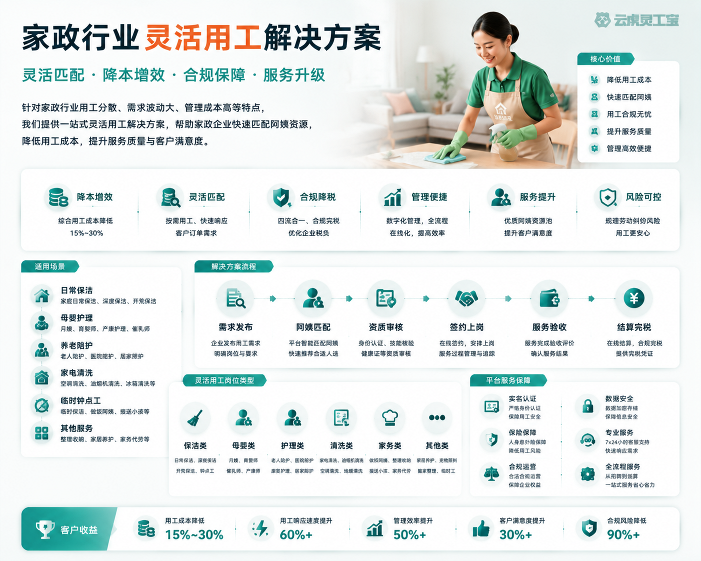 家政行业灵活用工场景与上门服务示意