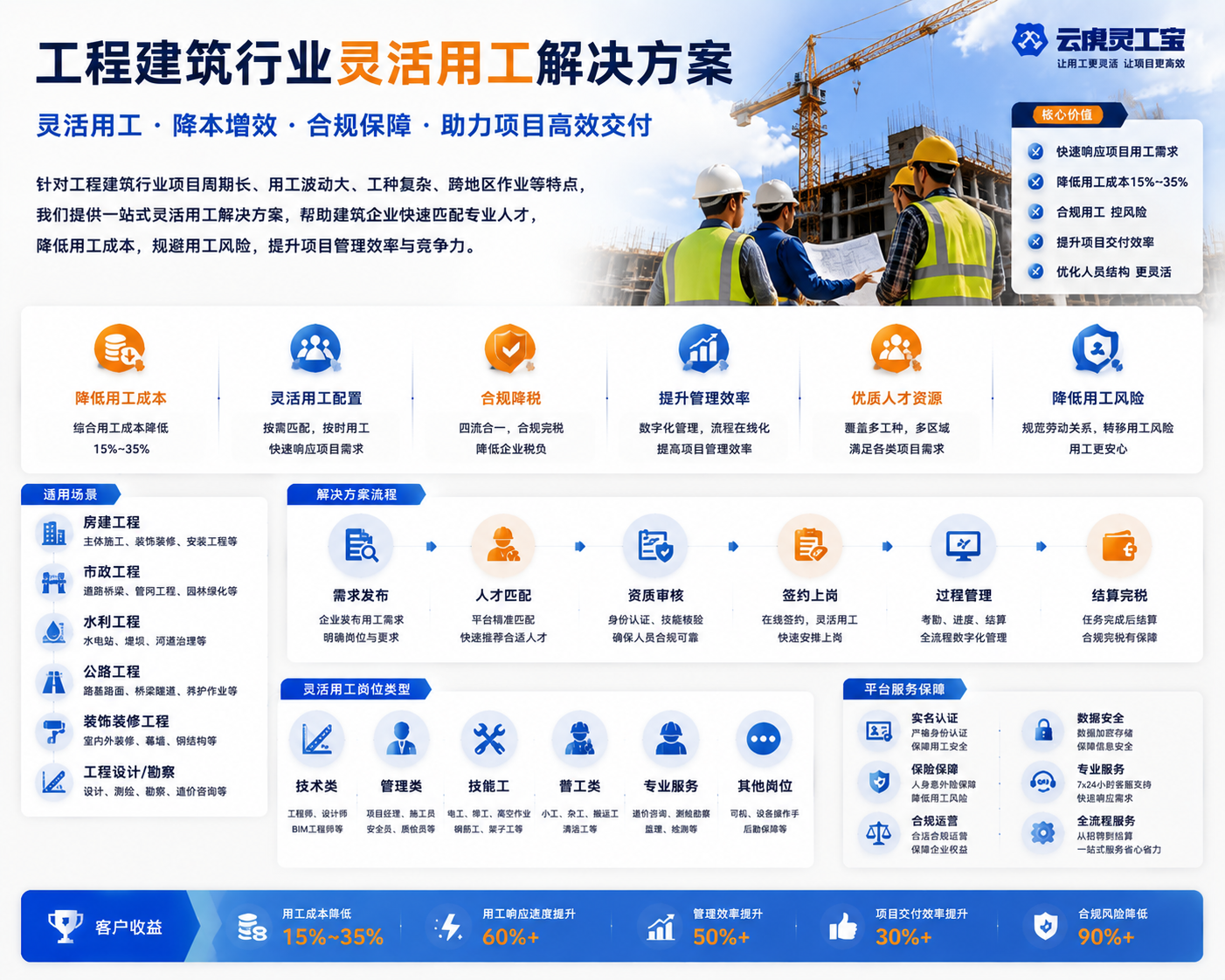 工程建筑行业灵活用工场景与项目协作示意