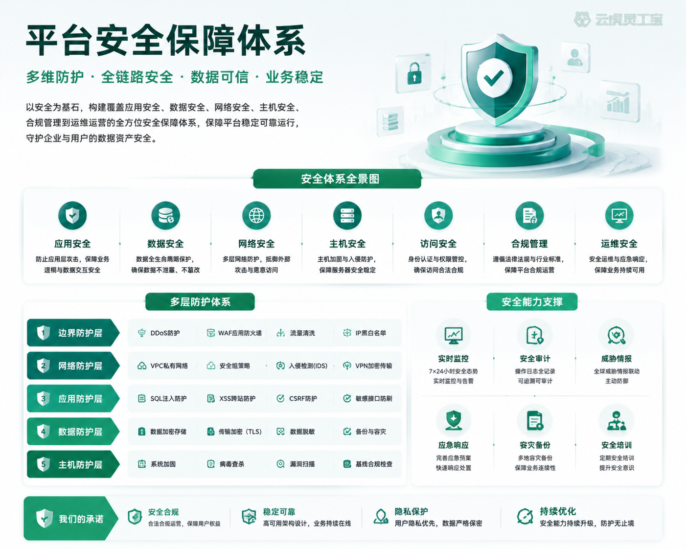 应用、数据、访问与运维安全保障环节示意