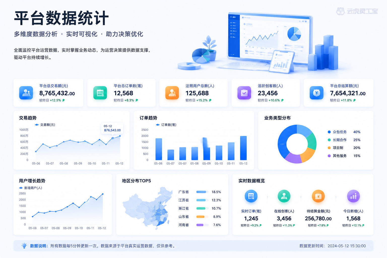平台经营数据统计与运营报表看板