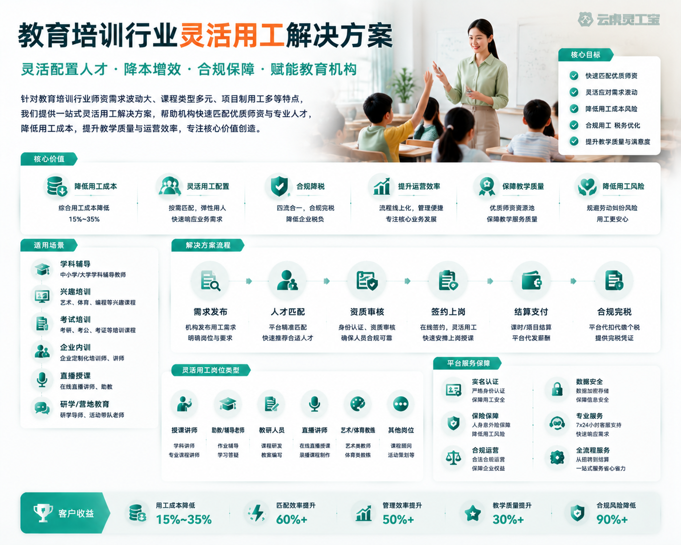 教育培训行业灵活用工场景与师资协作示意