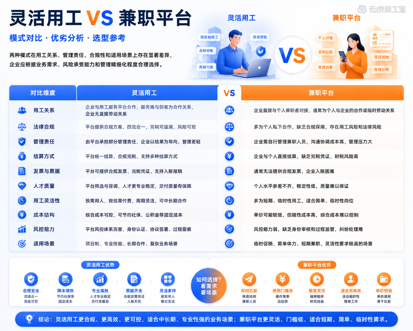 灵活用工与兼职平台对比示意