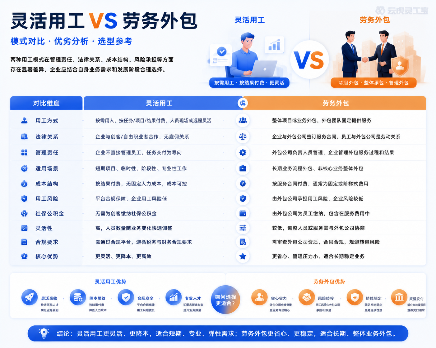 灵活用工与劳务外包对比示意