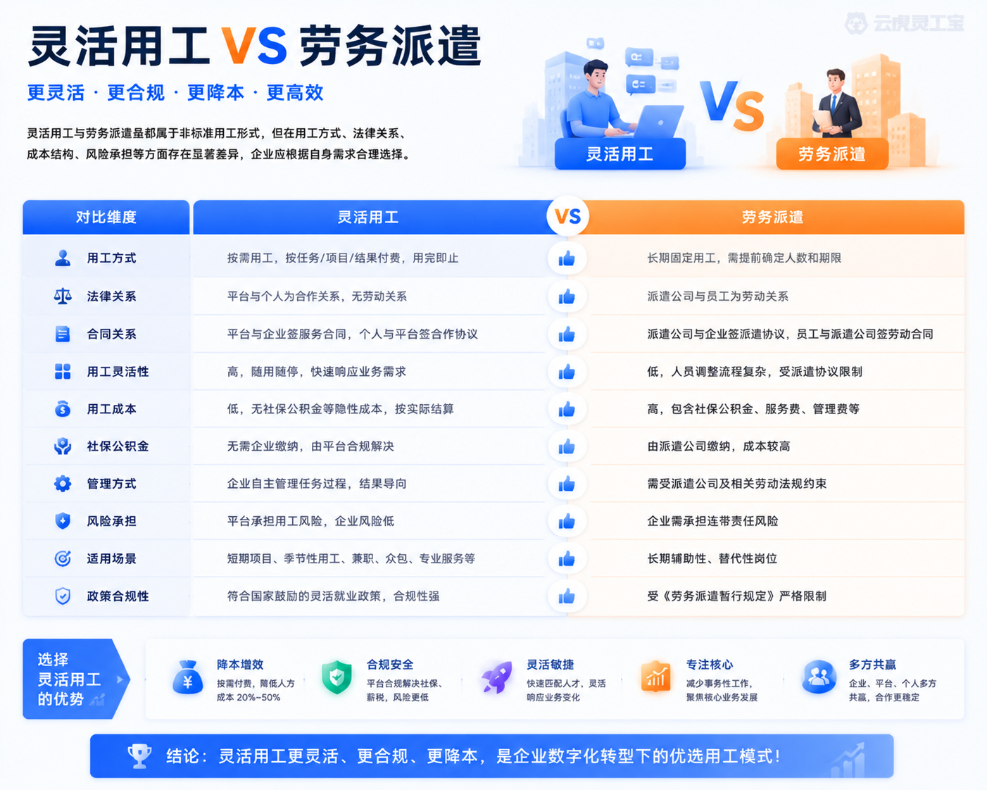 灵活用工与劳务派遣对比示意