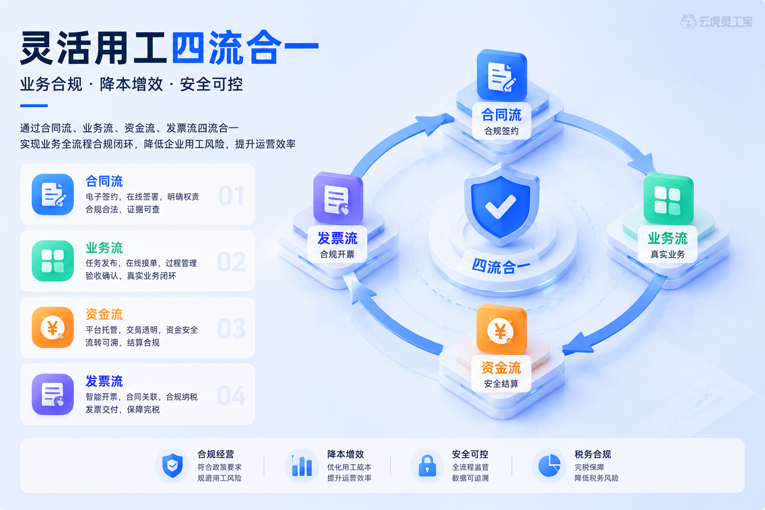 灵活用工四流合一排查：任务合同资金发票四流对照总览