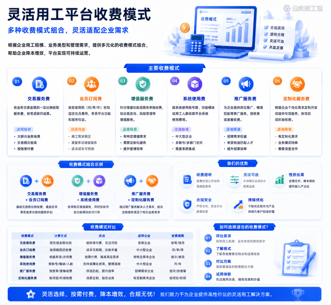 灵活用工平台收费模式与成本构成对照示意