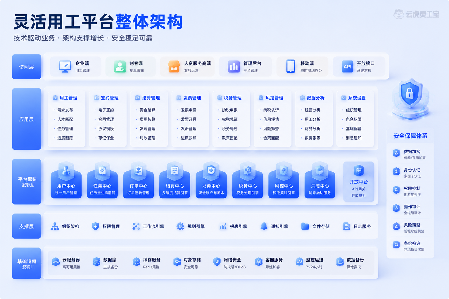 灵活用工系统架构五层：访问业务规则数据与部署分层示意