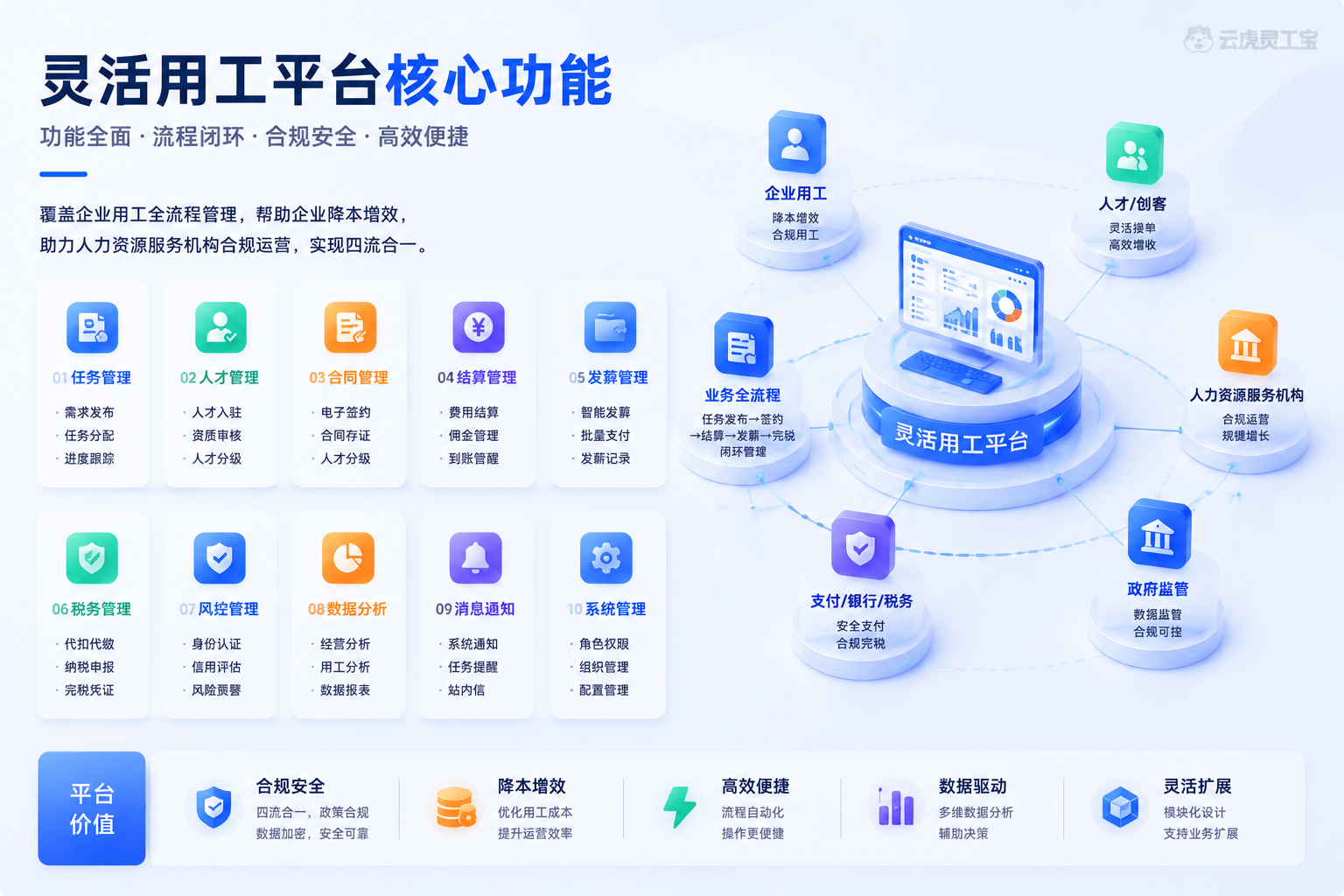 灵活用工系统功能模块总览与角色协同关系示意