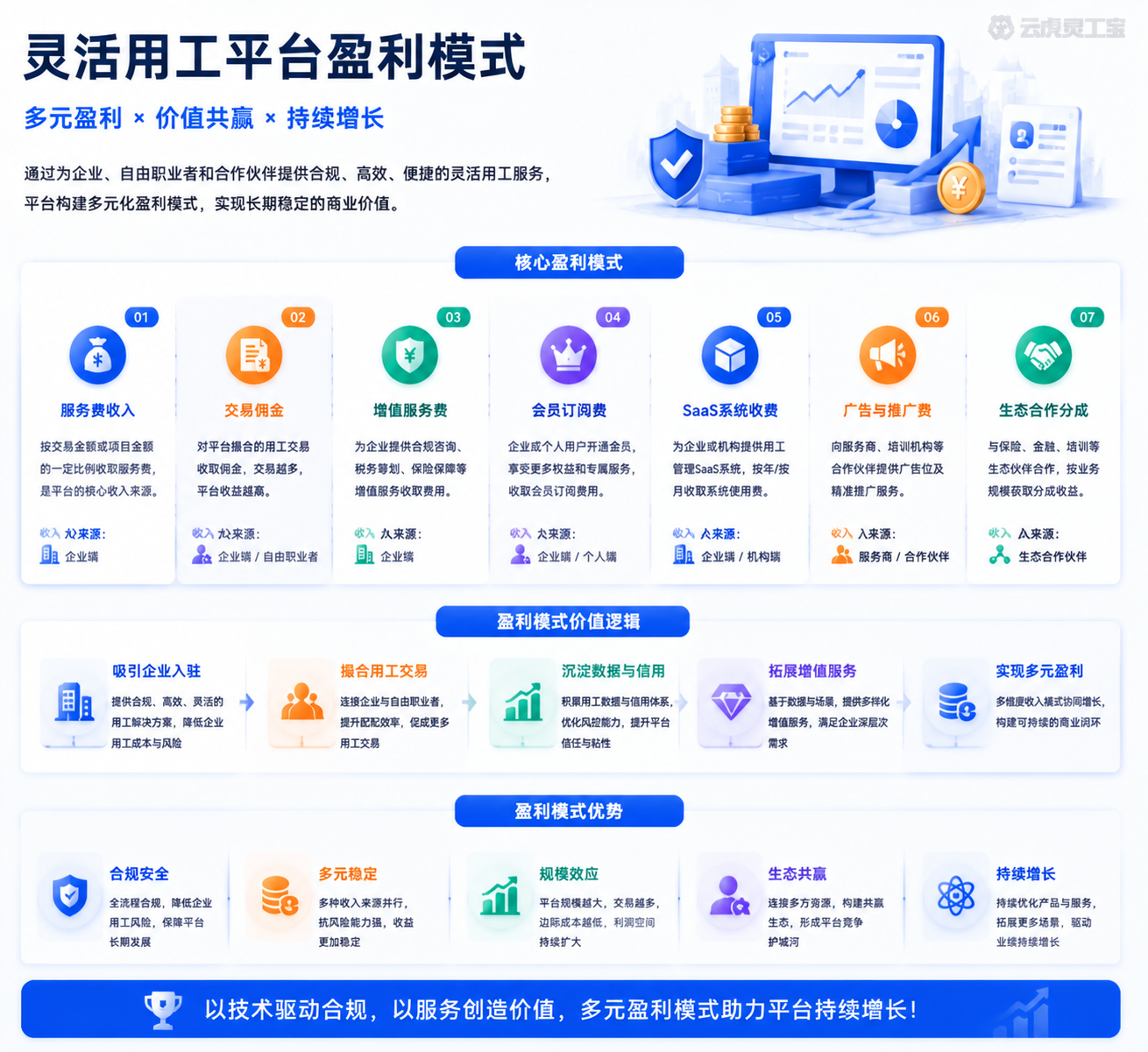 自营灵活用工平台收入项目与经营结构示意