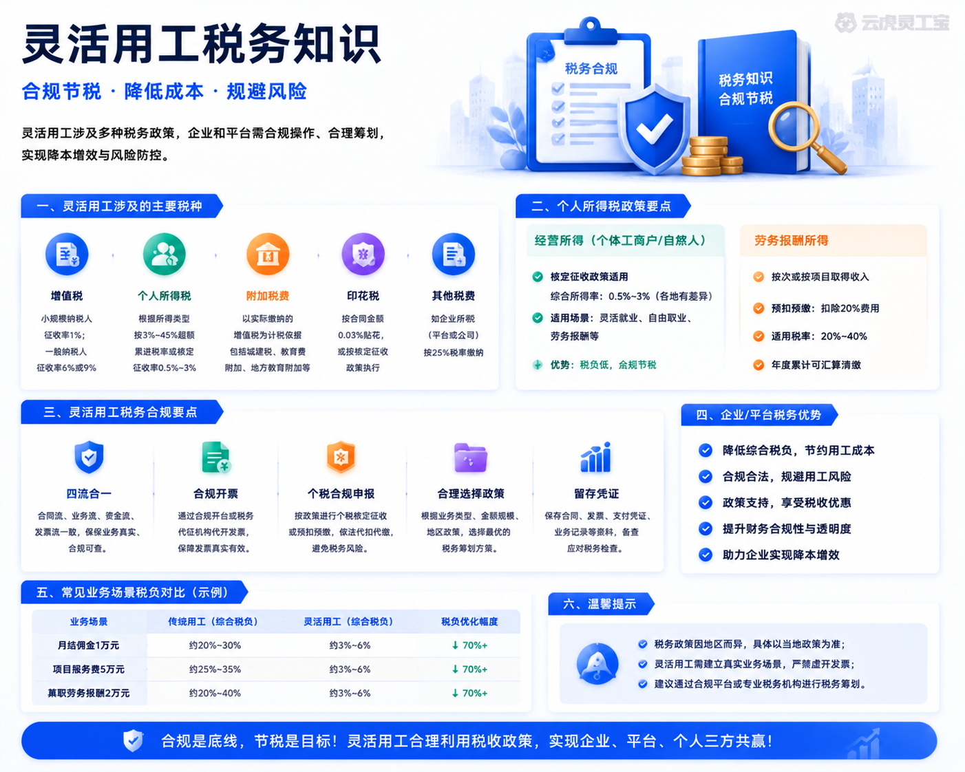 灵活用工税务知识与流程环节示意