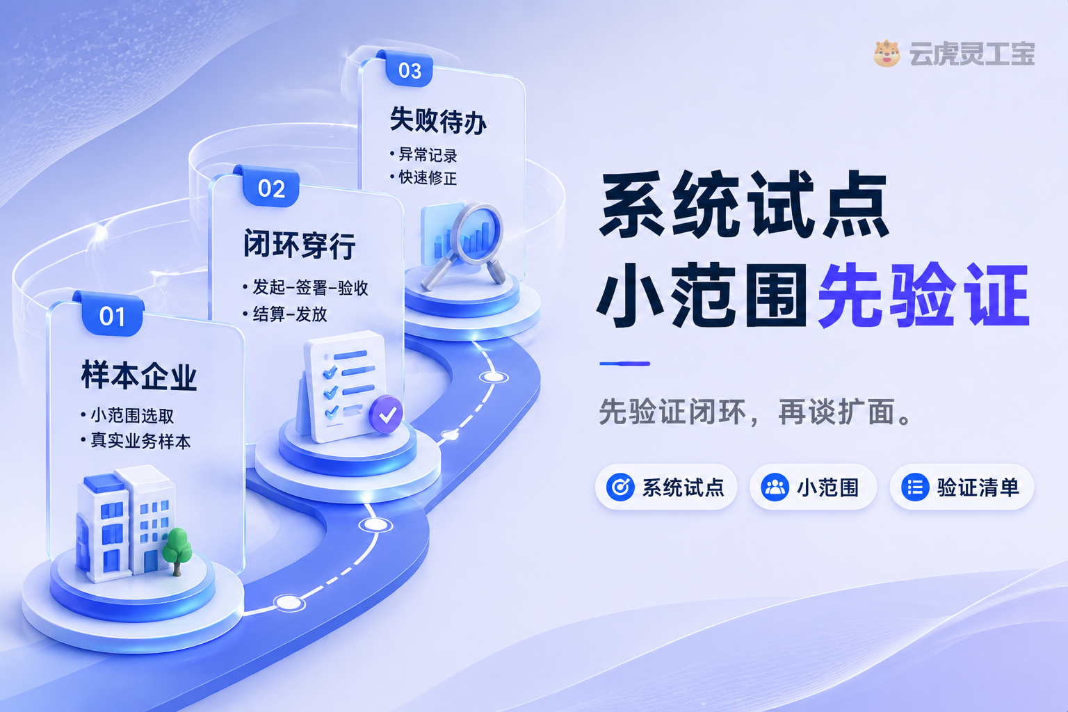 灵活用工系统试点：小范围样本到闭环穿行验证清单示意