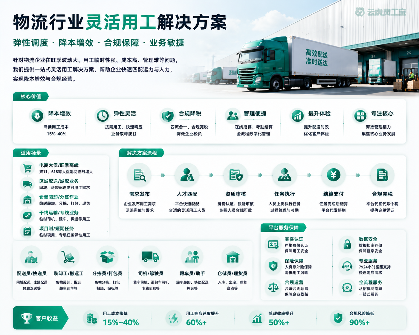 物流行业灵活用工解决方案示意