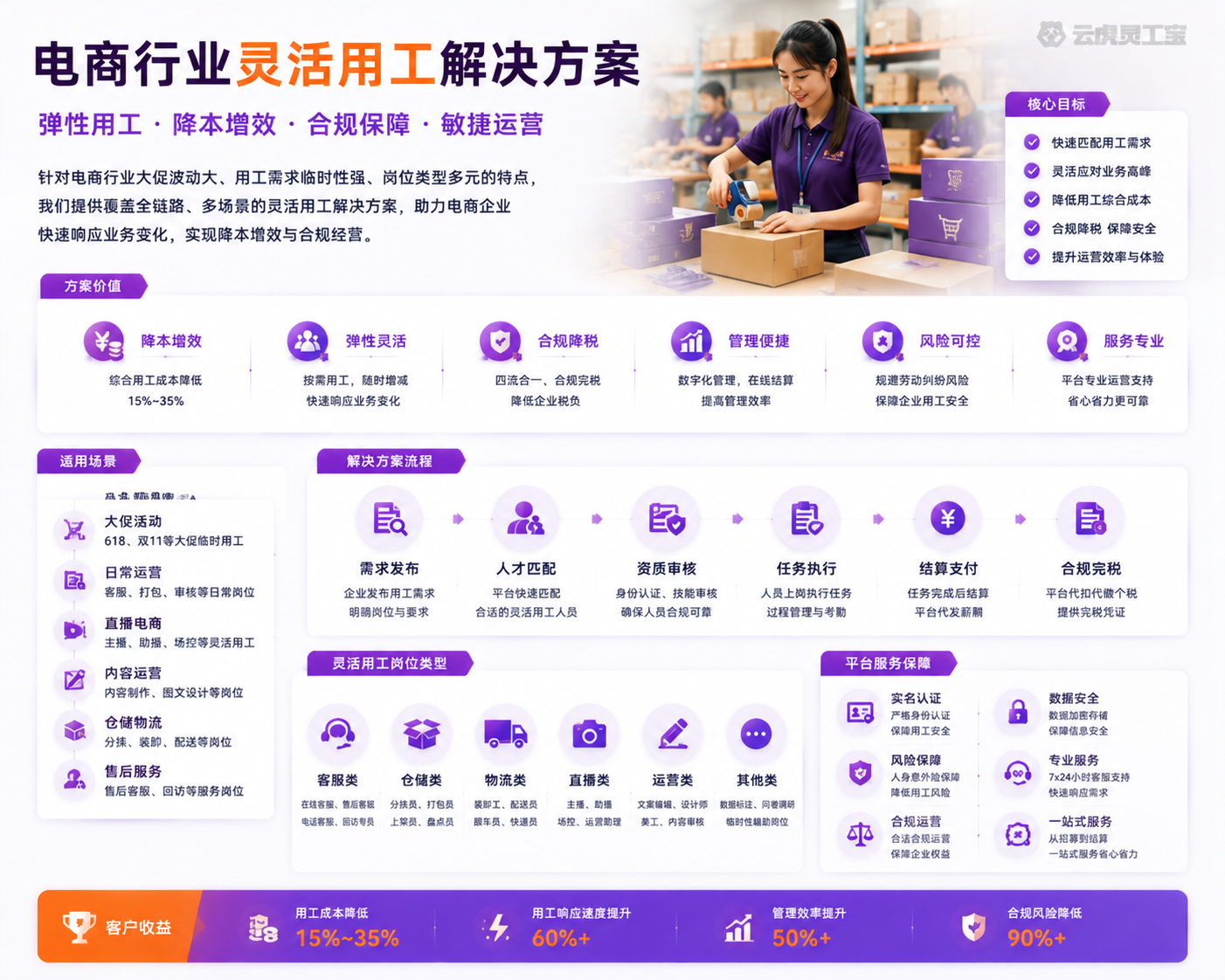 电商行业灵活用工示意