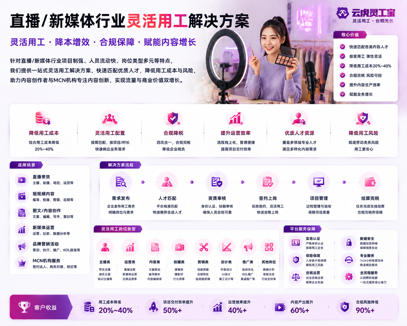 直播新媒体行业灵活用工场景与角色示意