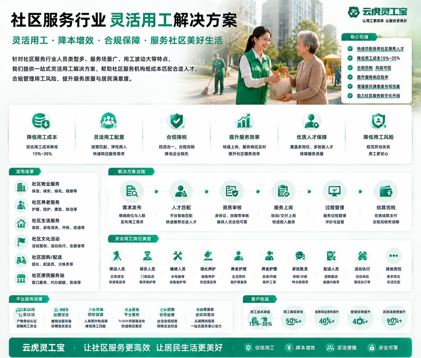 社区服务行业灵活用工场景示意