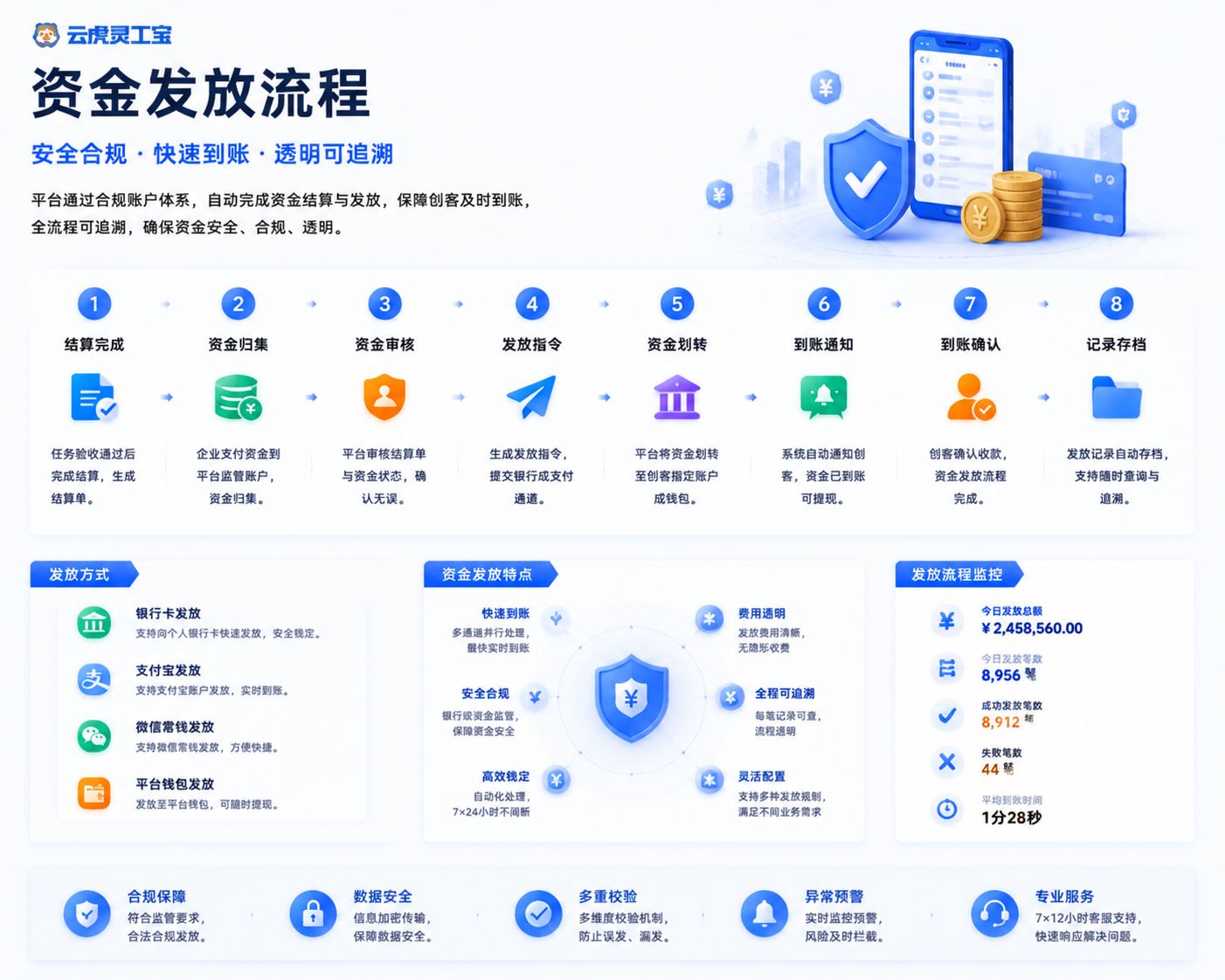 资金发放与项目批次回查示意