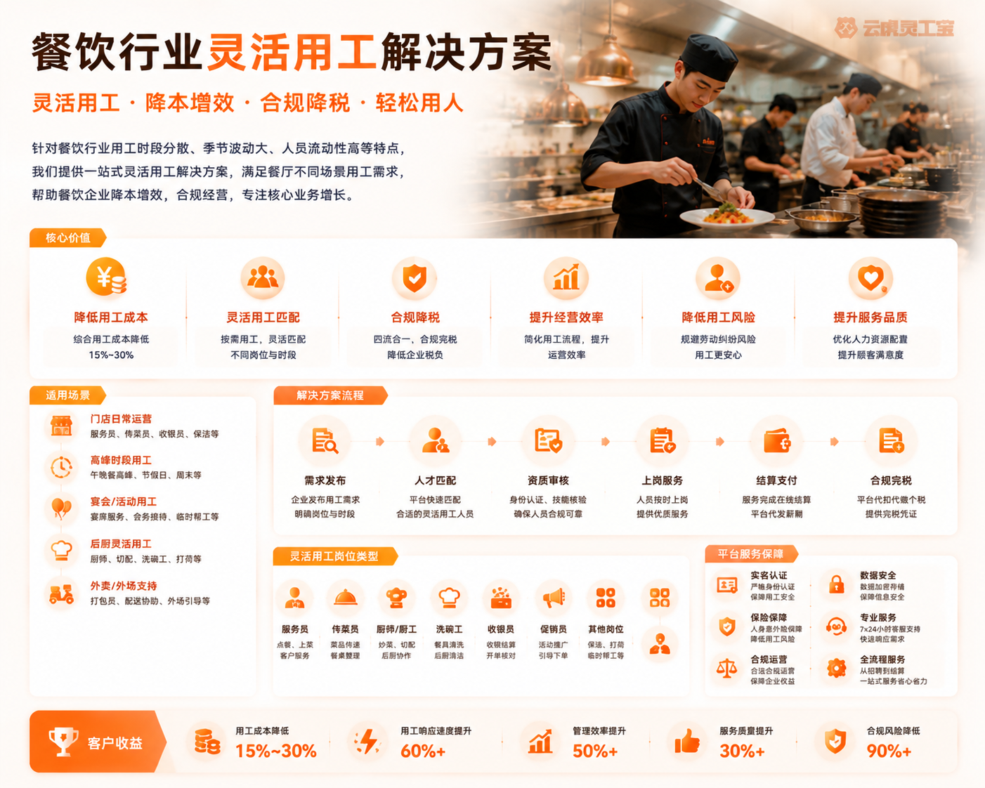 餐饮行业灵活用工解决方案示意