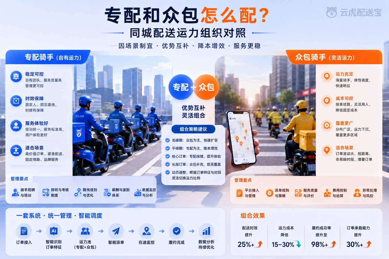 专配和众包运力组织对照