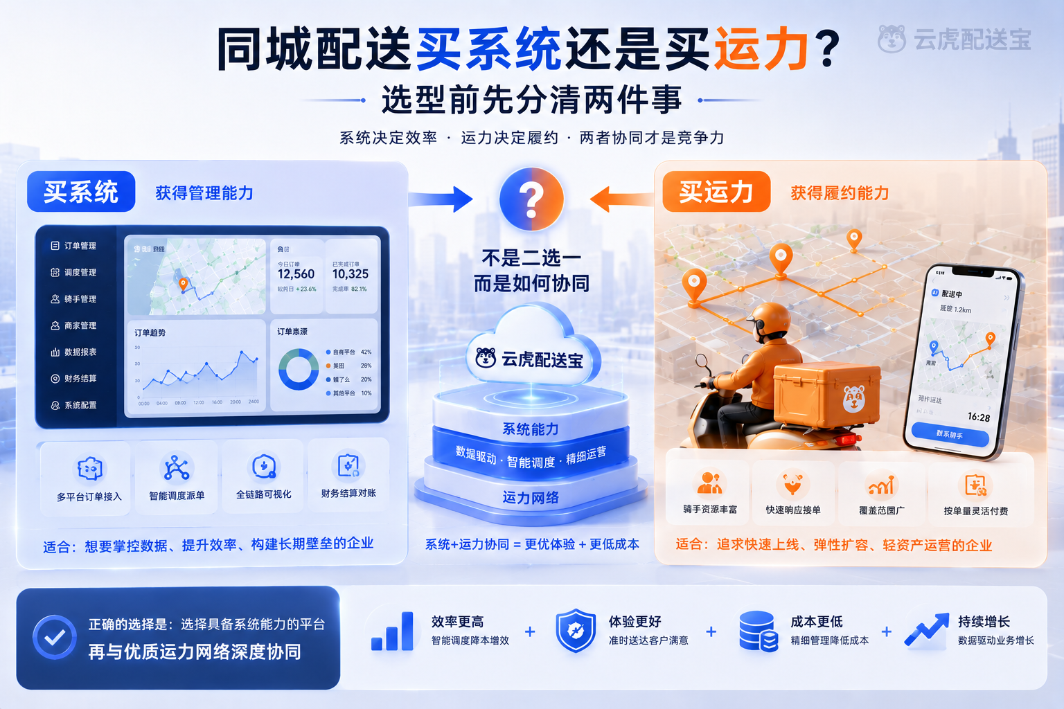 同城配送买系统还是买运力对照