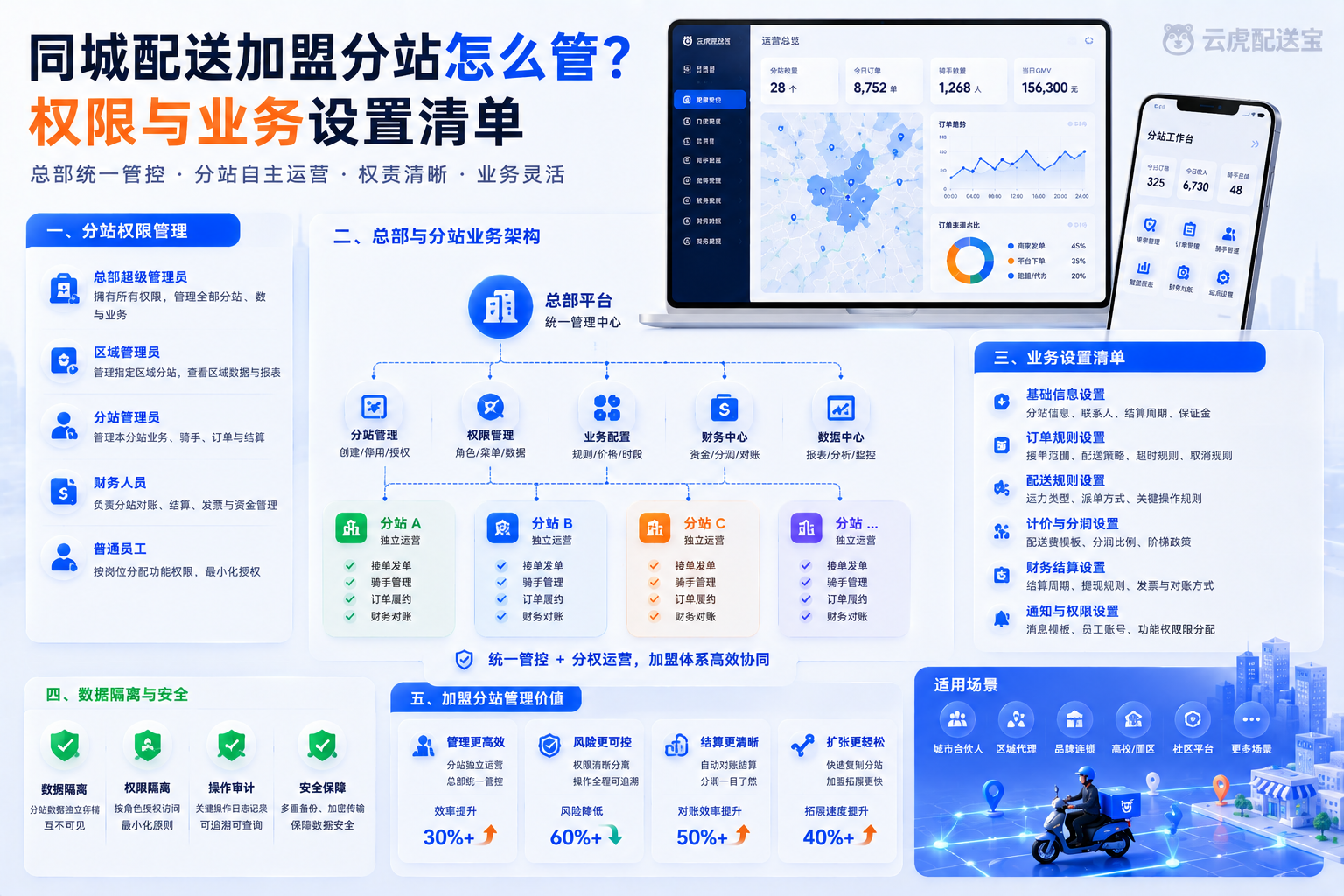 加盟分站权限与业务设置