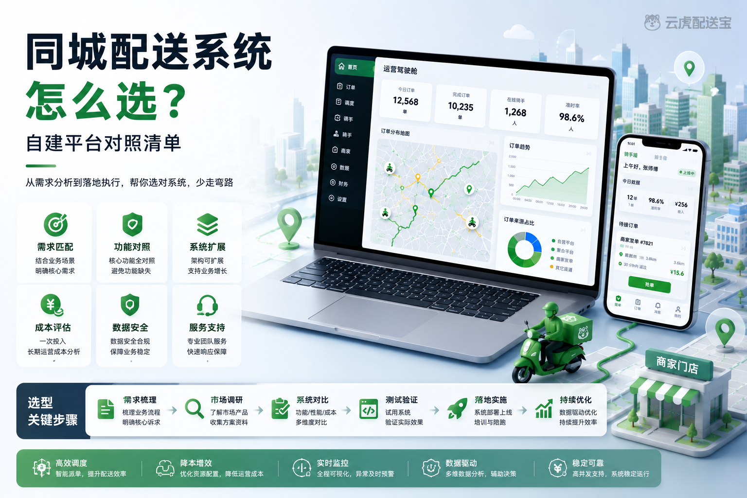 同城配送系统怎么选：自建平台对照清单示意，支撑选型边界对照