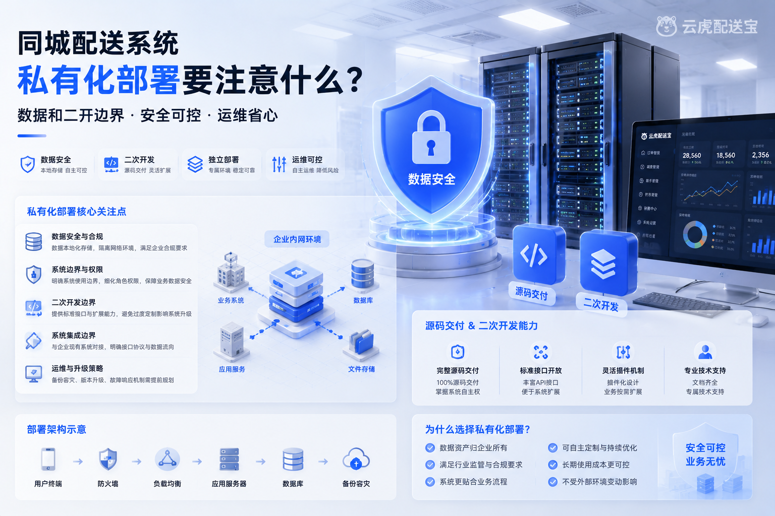 同城配送私有化部署：数据与二开边界示意