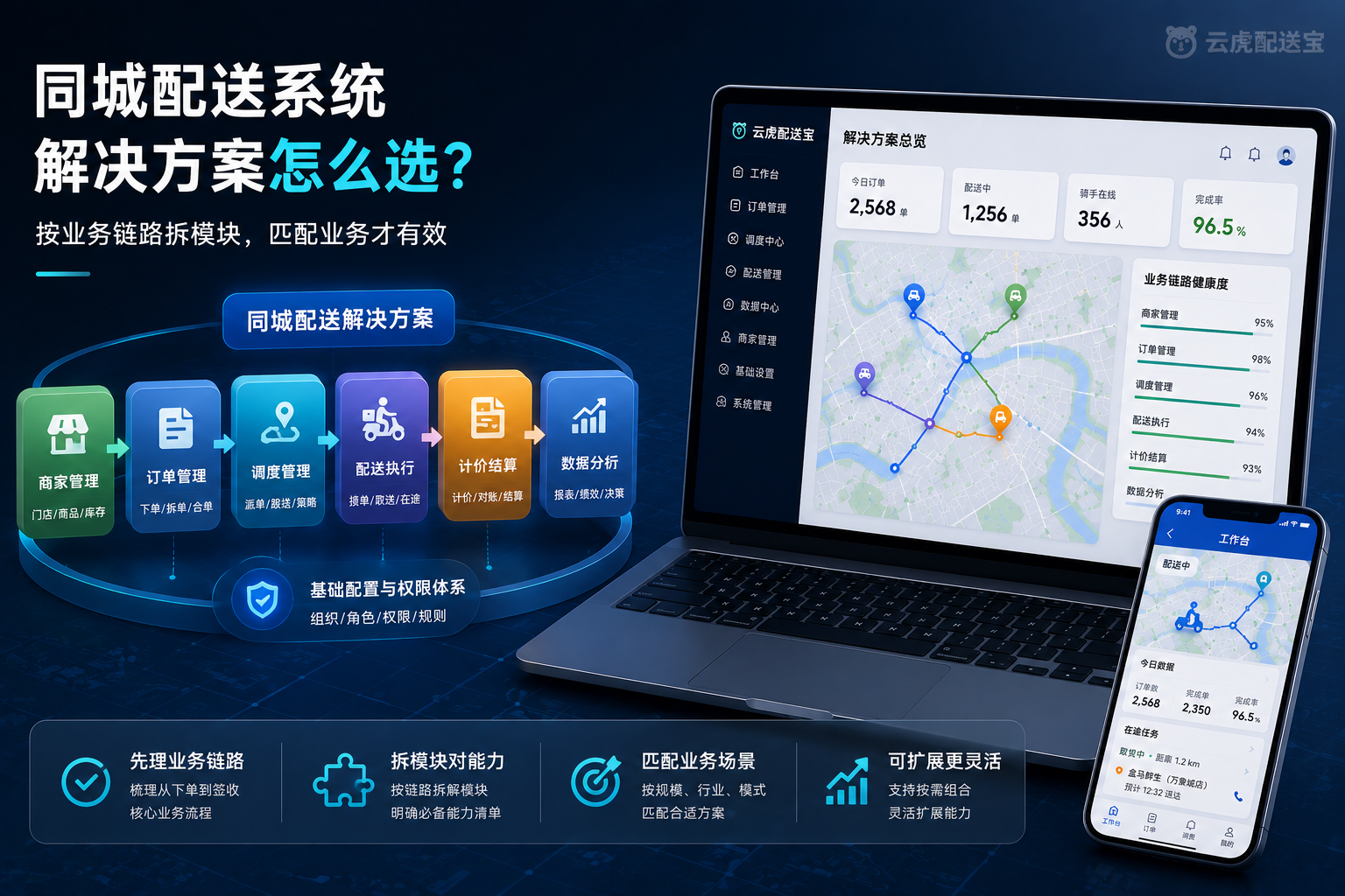同城配送系统解决方案按链路拆模块