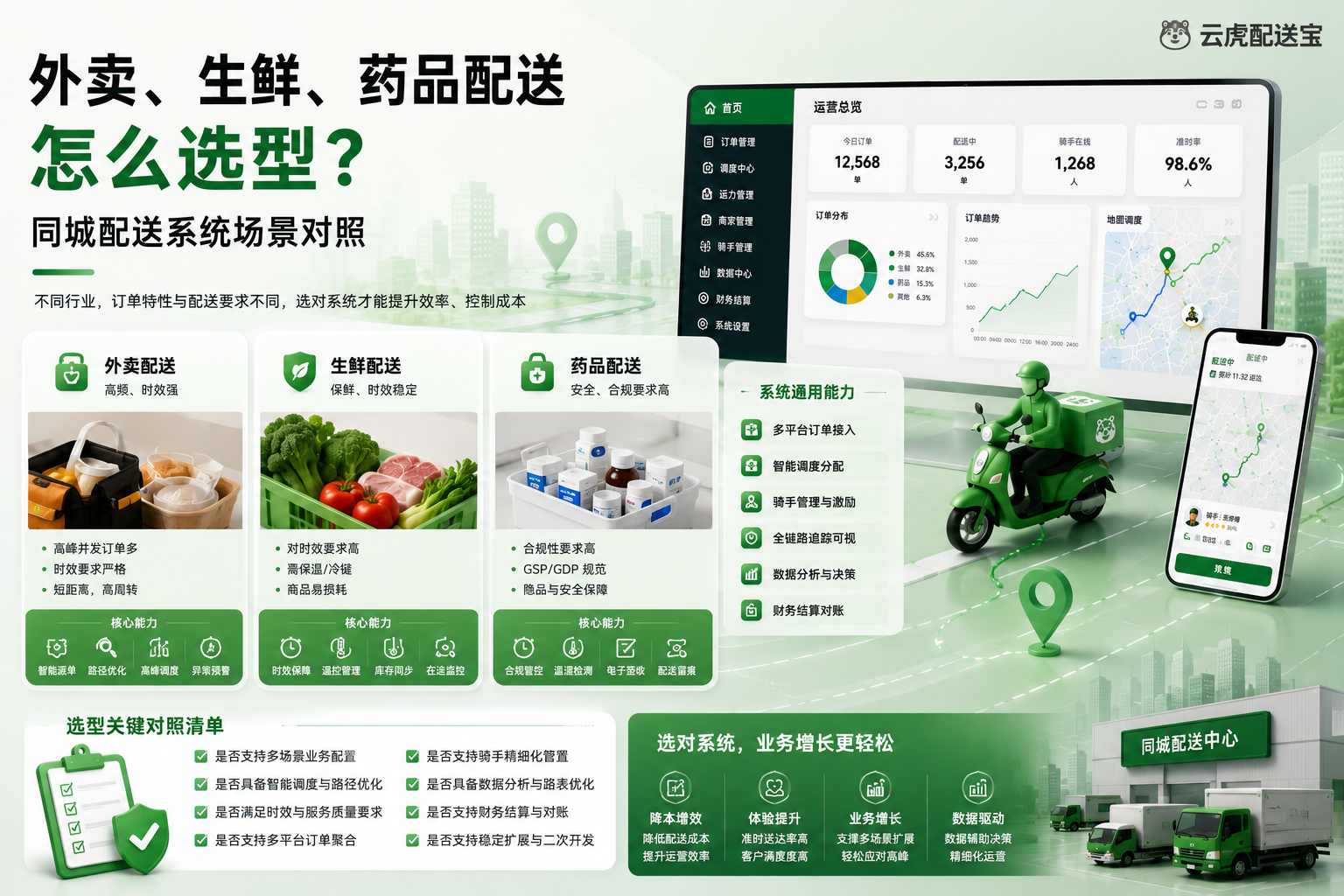 外卖生鲜药品配送选型三类场景对照示意