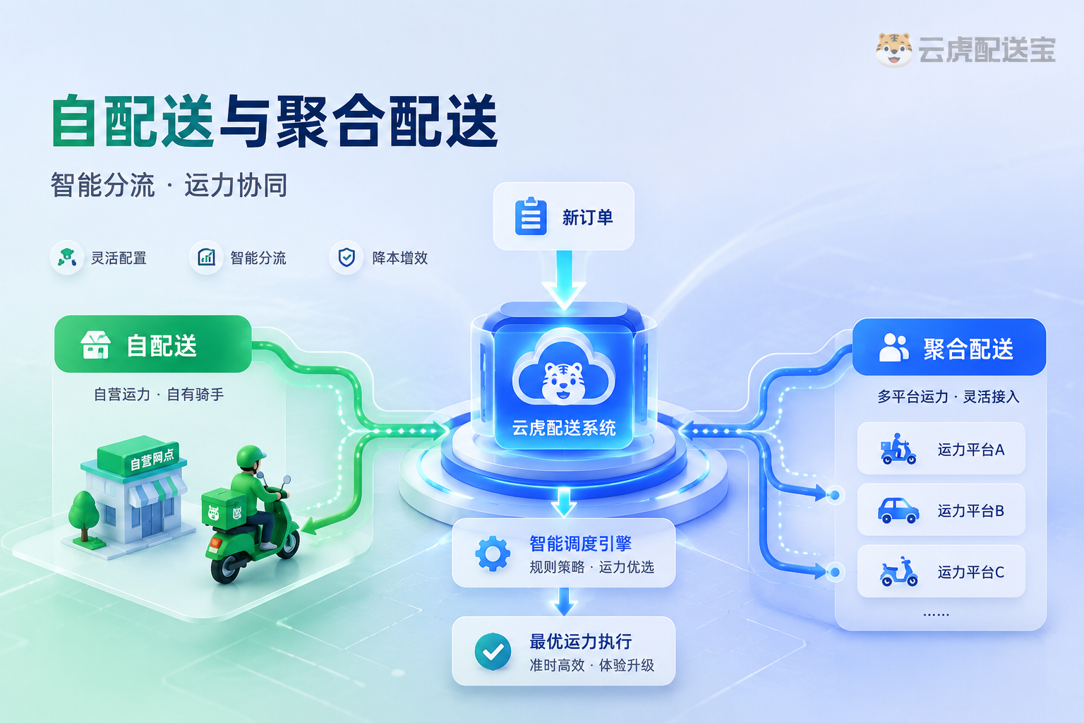 自配送与聚合配送系统侧配置对照